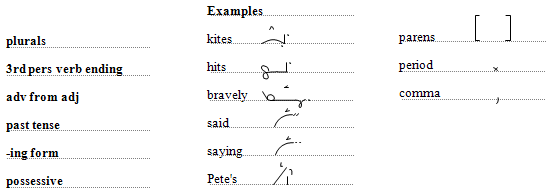 Pictures of modifier forms and punctuation.