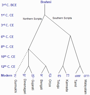 An illustration of the derivation of the character NNA, showing how from a common source (Brahmi) all the different forms arose for the modern scripts.  The diagram shows an early divergence between north and south indian scripts.