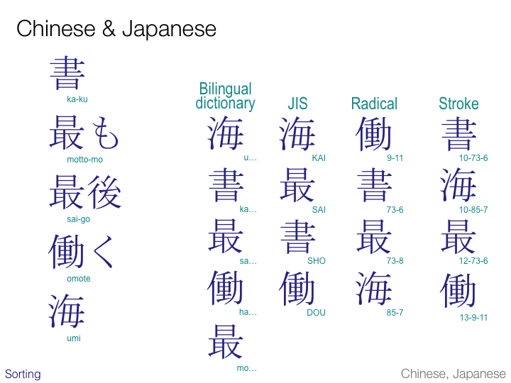 Korean Stroke Order Chart